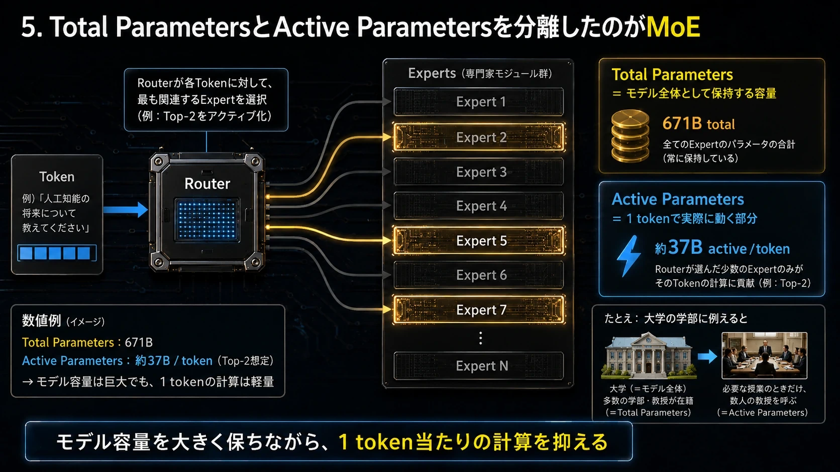 MoEとActive Parameters 01