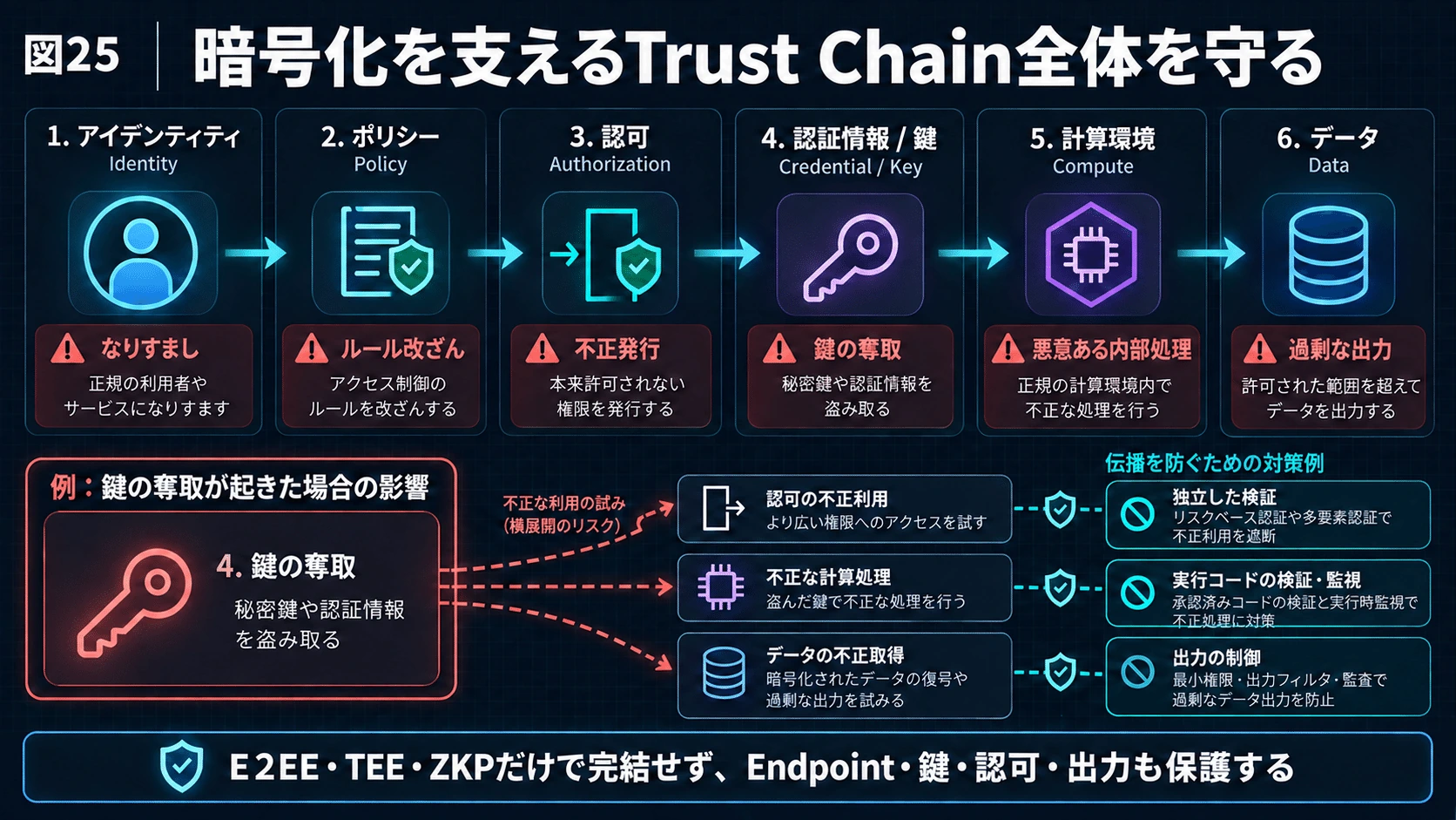 25.だから暗号化だけでは足りないの図解(32)