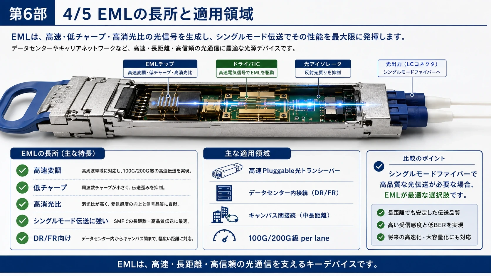 EMLの構造・信号・用途・課題 06
