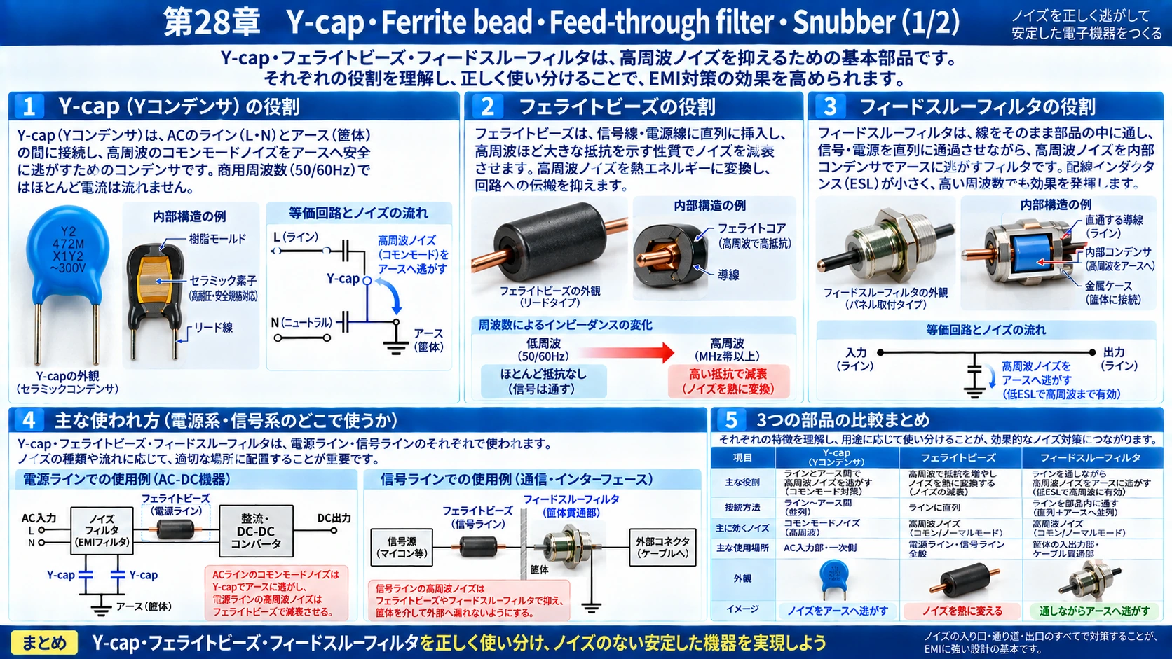 図解: 28.Y-cap、Ferrite bead、Feed-through filter、Snubber(1/2)