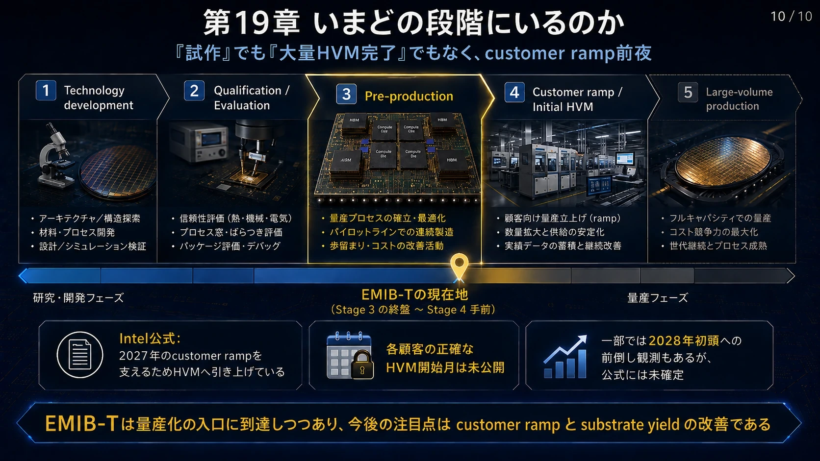 量産ロードマップと現在段階 02