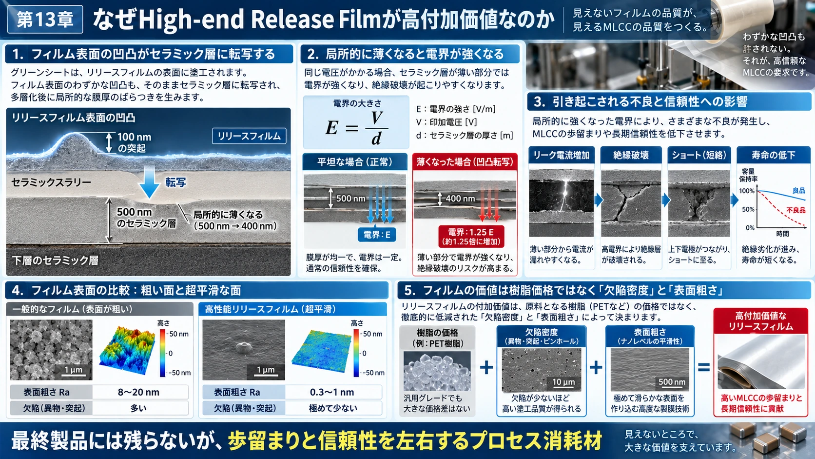 図解: 13.なぜHigh-end Release Filmが高付加価値なのか