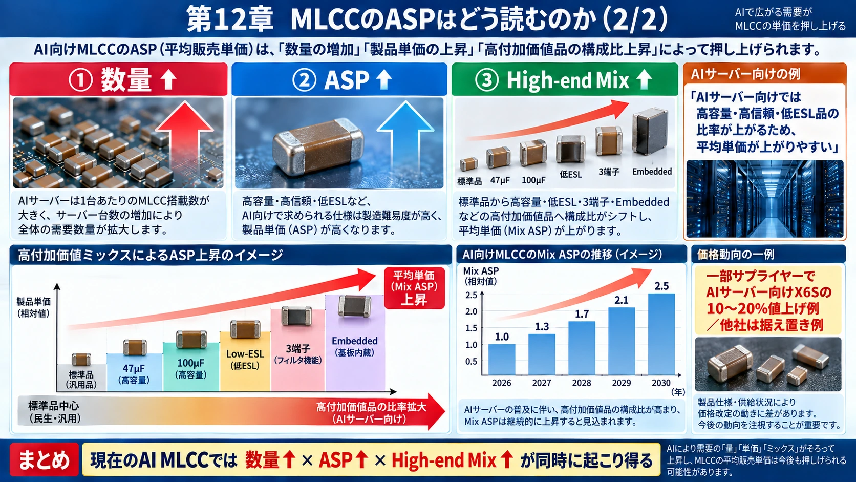 図解: 12.MLCCのASPはどのように考えるべきか(2/2)