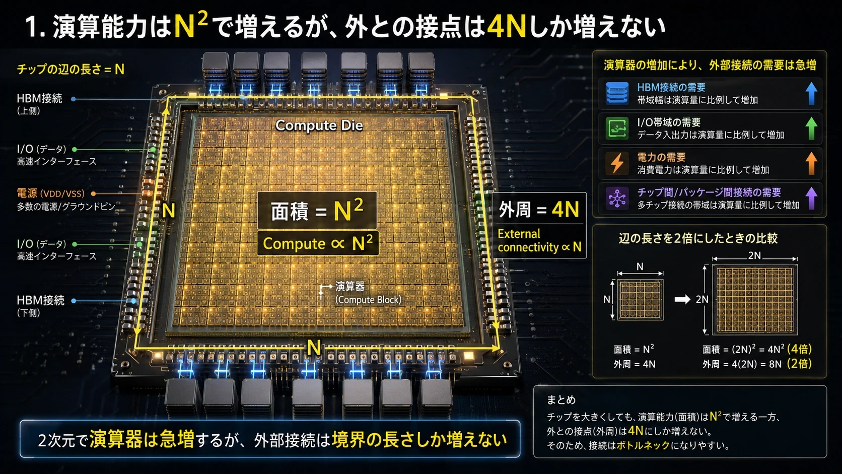 N²で増える演算と4Nの境界 01