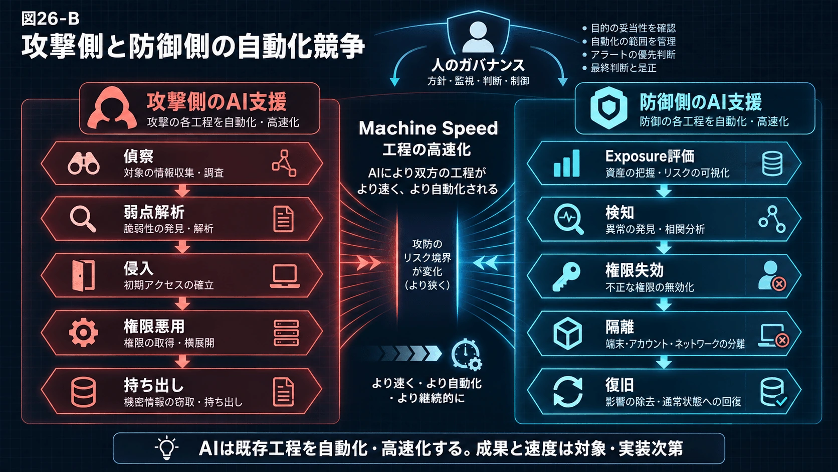 26.AI時代の攻撃と防御を一枚で見るの図解(34)