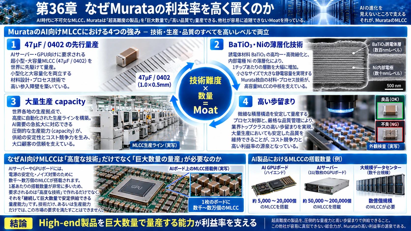 図解: 36.なぜMurataの利益率を高く置くのか