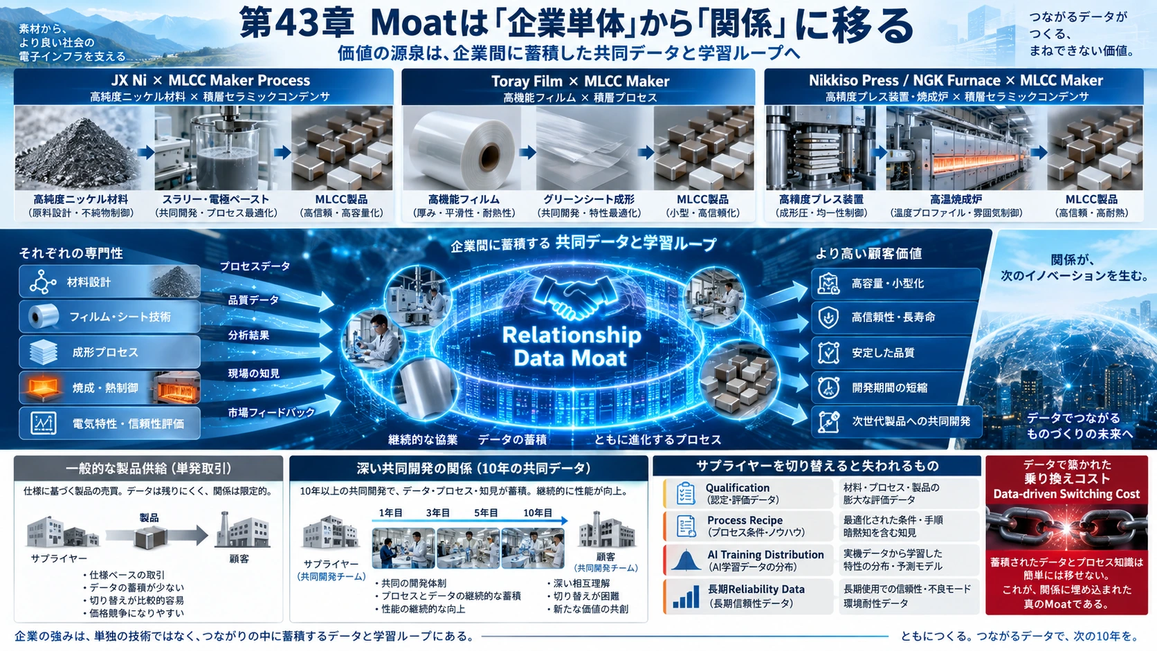 図解: 43.するとMoatは「企業単体」から「関係」に移る