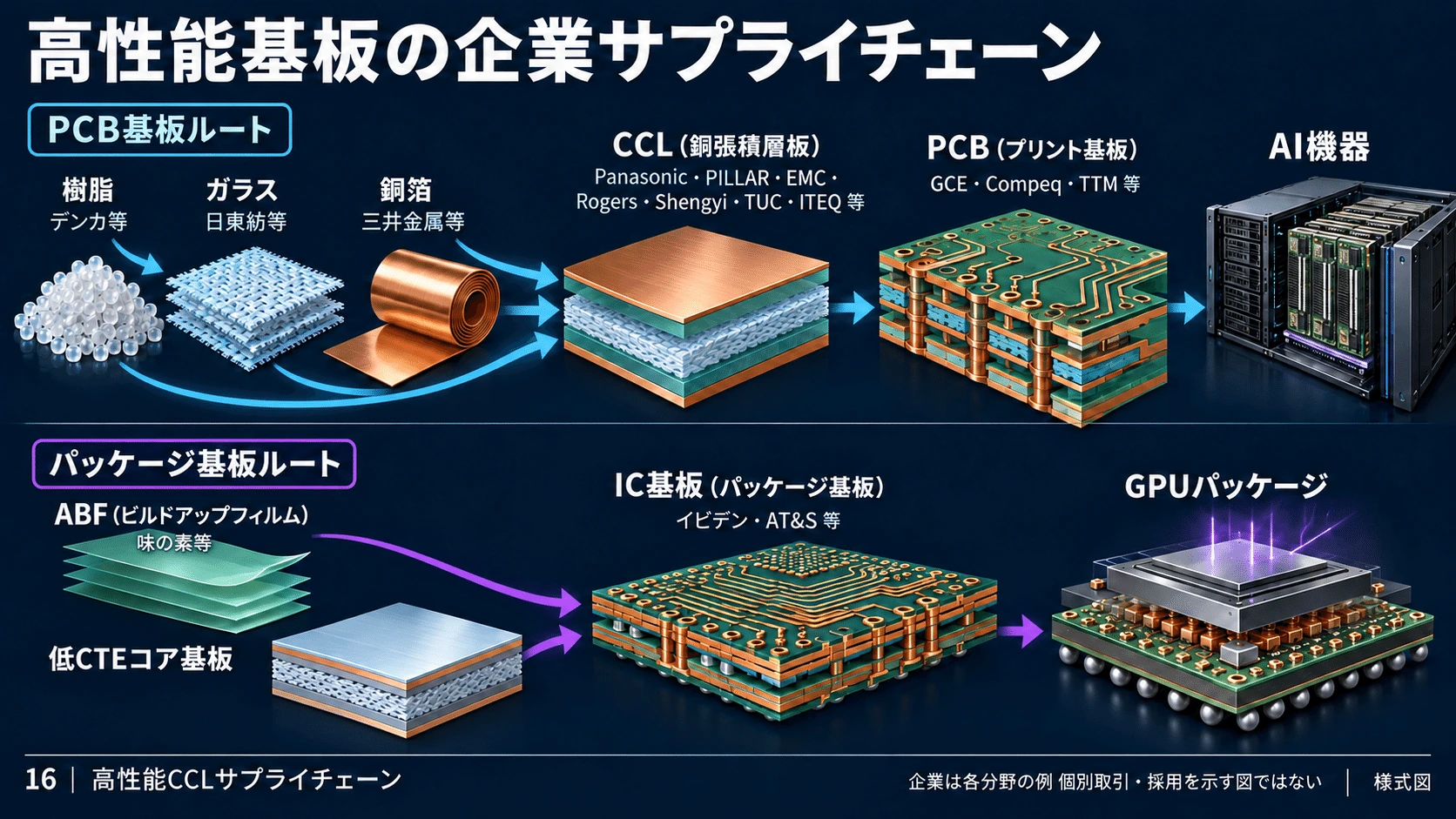 8-1. 低損失CCL市場は誰が担っているのかの図解(16)