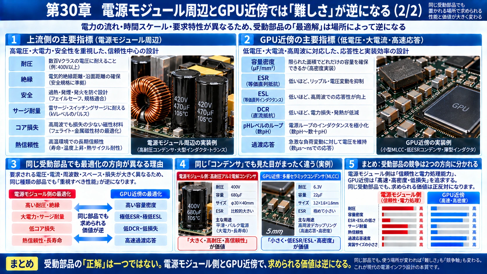 図解: 30.電源モジュール周辺とGPU近傍では「難しさ」が逆になる(2/2)