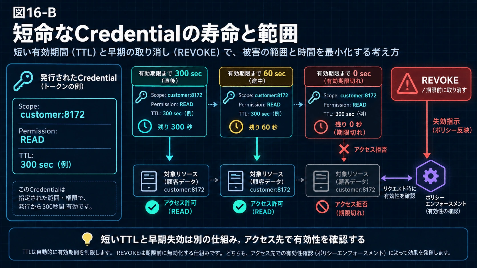 16.Actionは「権限」からJITへ変わるの図解(22)