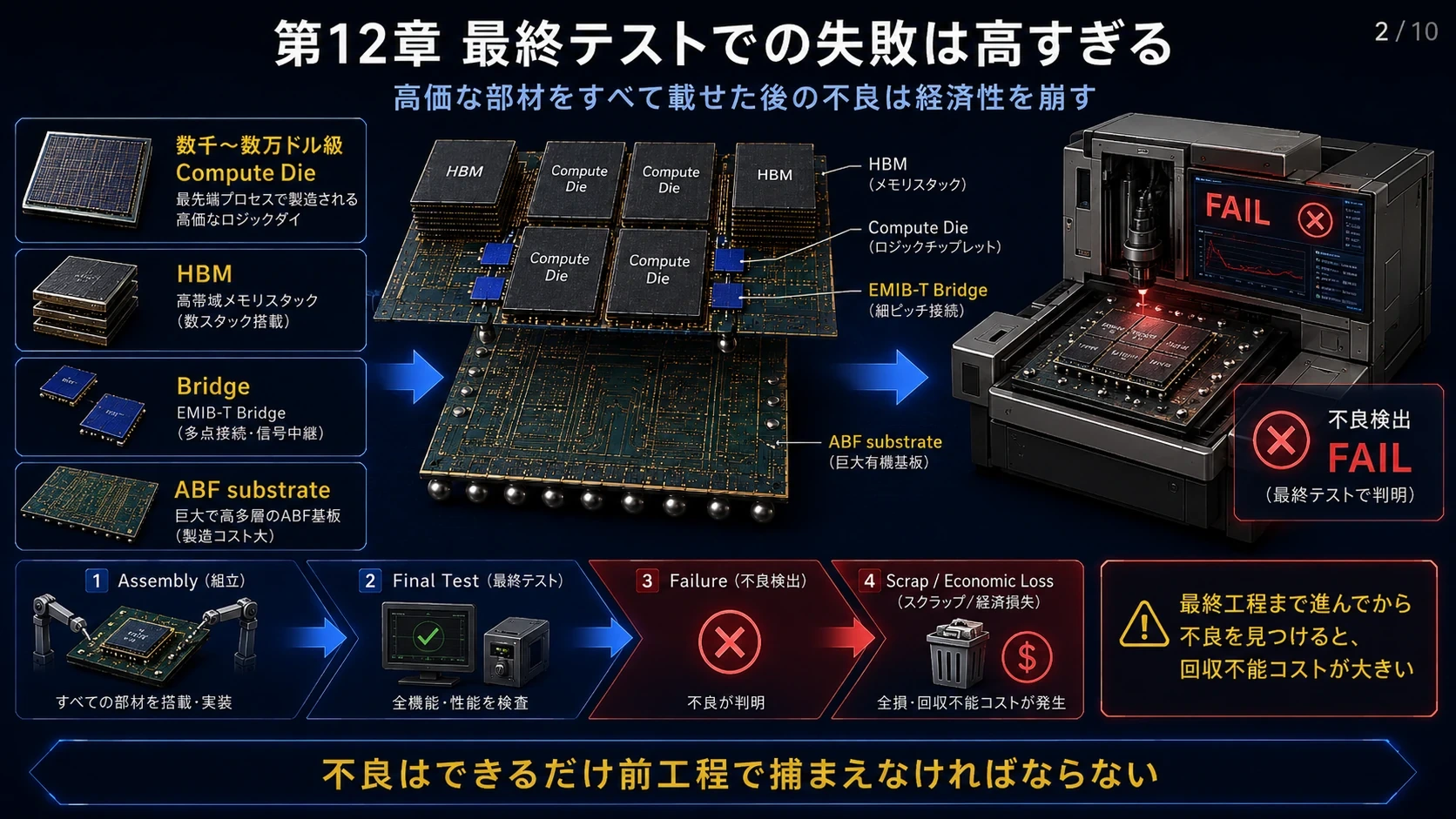 Bridge数と最終テスト歩留まり 02