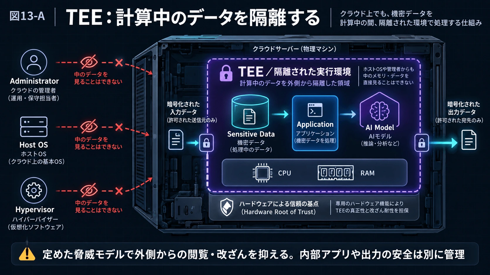 13.Confidential Computing――計算中まで保護するの図解(17)
