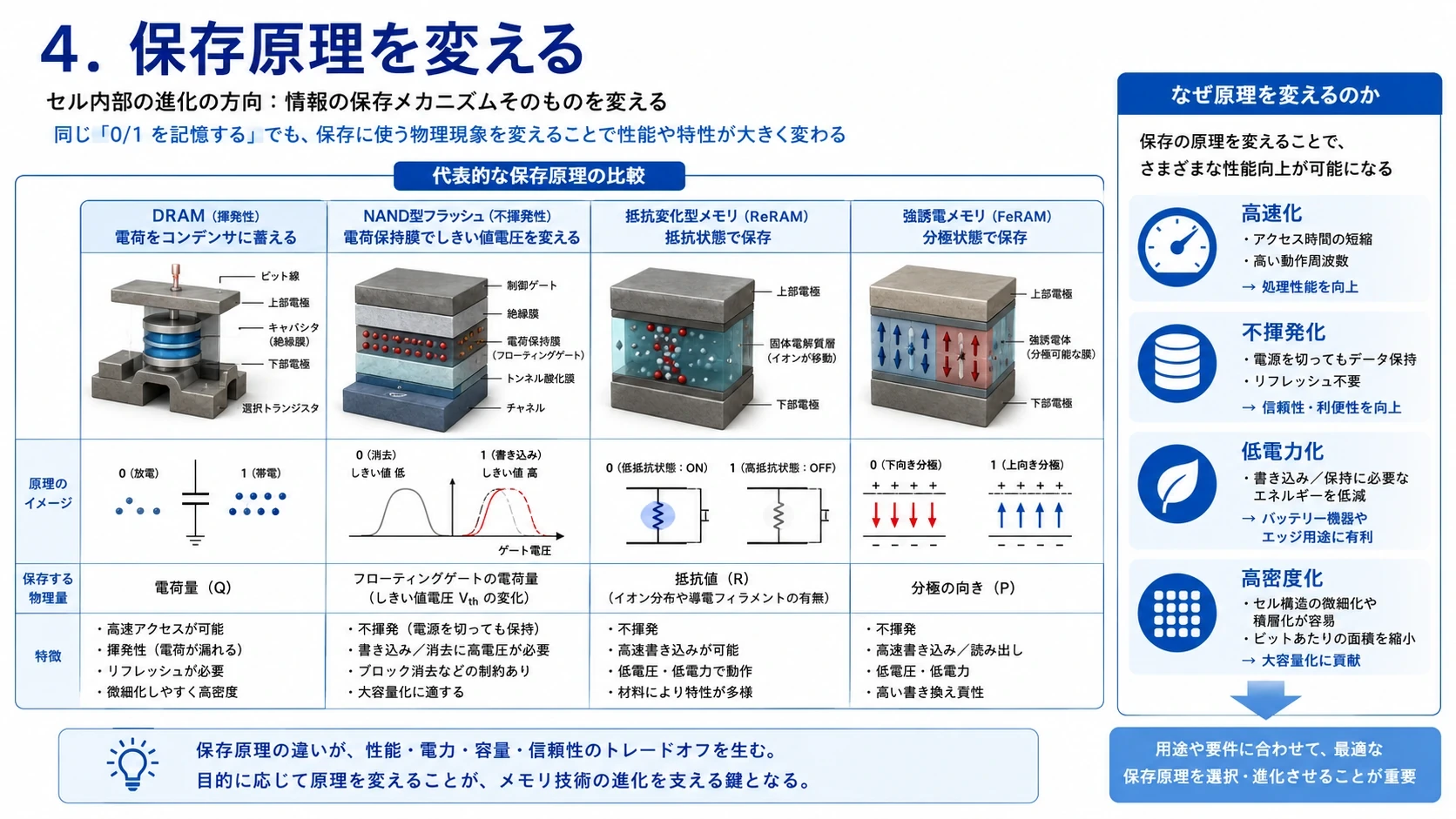 ロジック・DRAM・NANDの構造進化 34