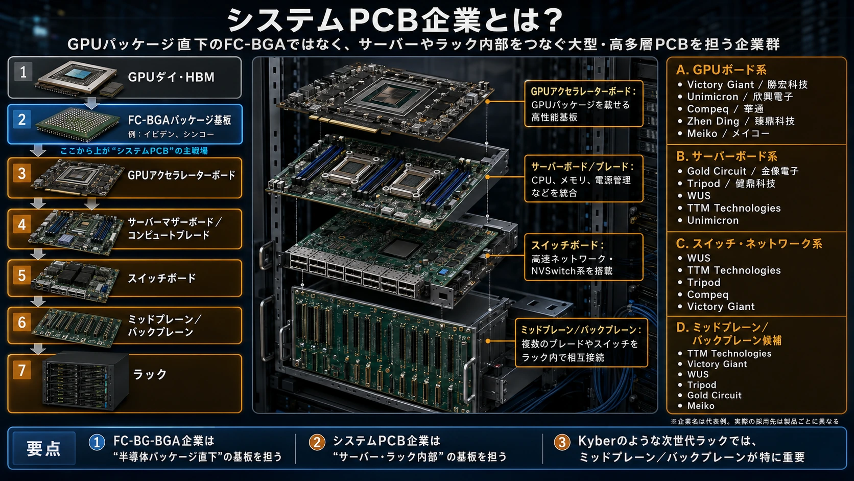 Kyberを支えるシステムPCB配線