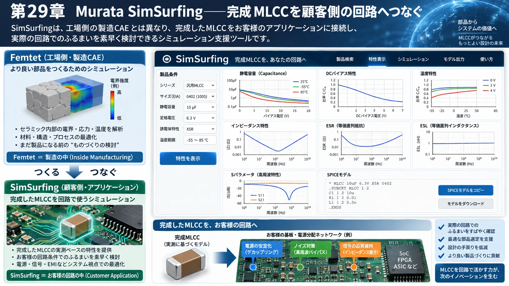 図解: 29.Murata SimSurfing――完成MLCCを顧客側の回路へつなぐ