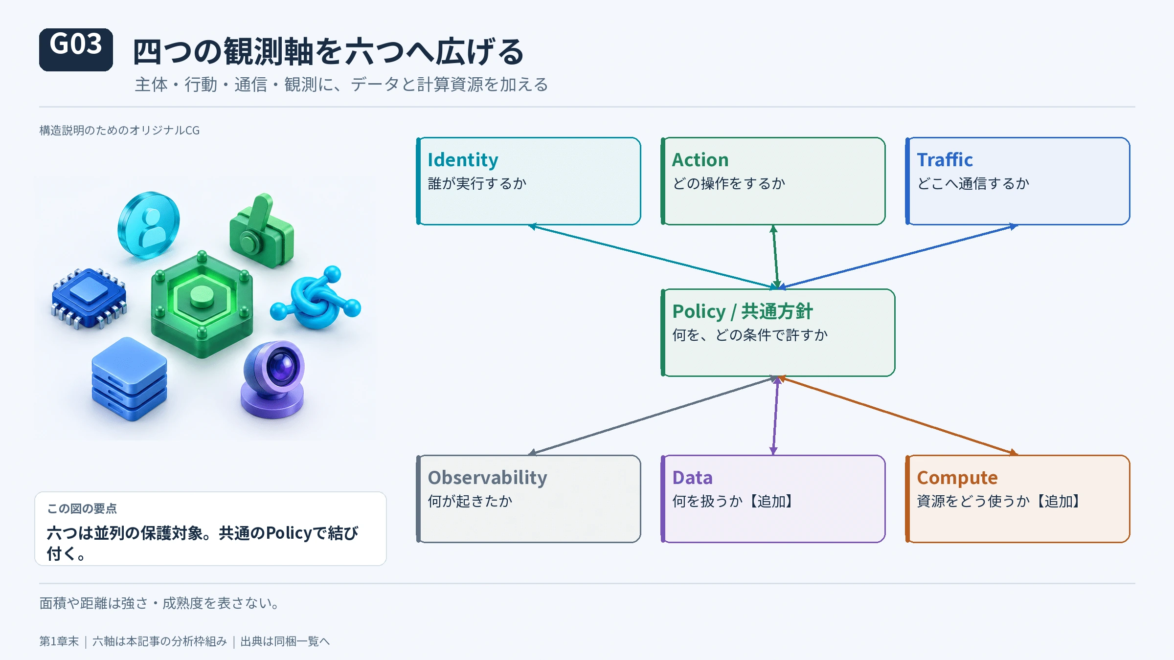 6軸への拡張――DataとComputeの図解(4)
