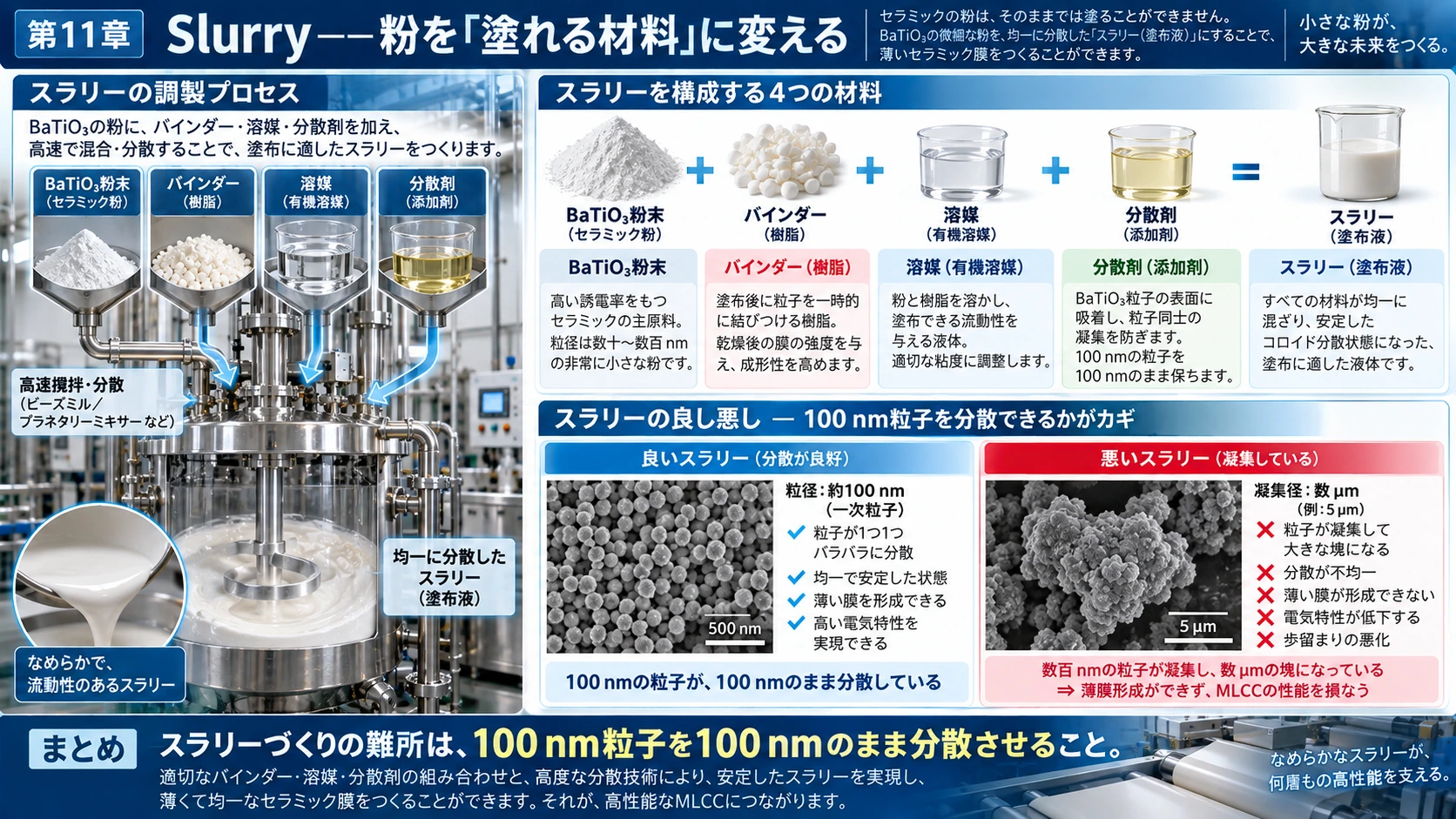 図解: 11.Slurry――粉を「塗れる材料」に変える