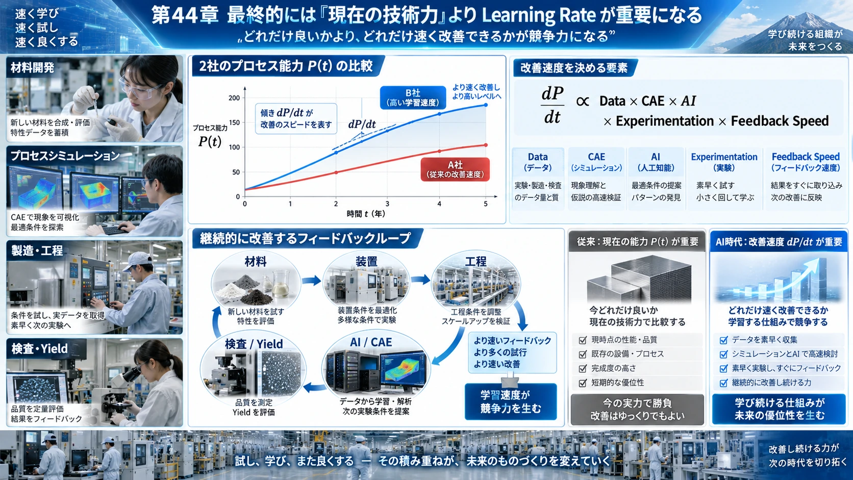 図解: 44.最終的には「現在の技術力」よりLearning Rateが重要になる
