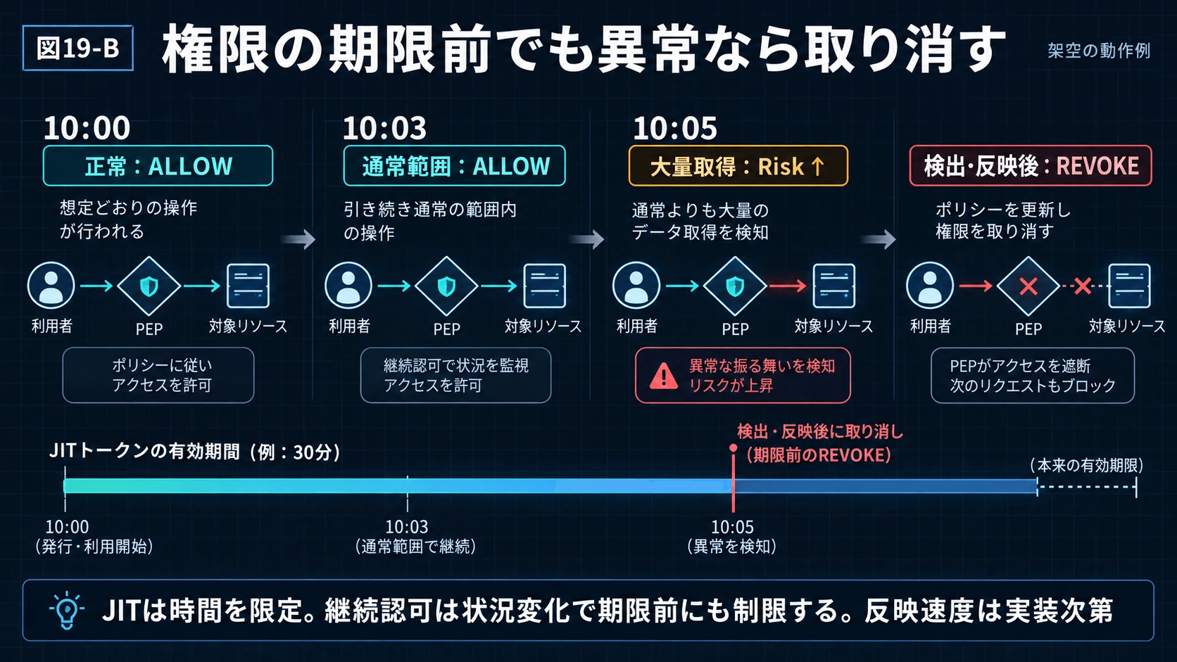 19.ここで4軸を閉じるのがContinuous Authorizationの図解(26)