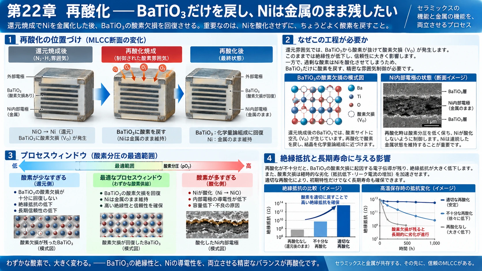 図解: 22.再酸化――BaTiO₃だけを戻し、Niは金属のまま残したい