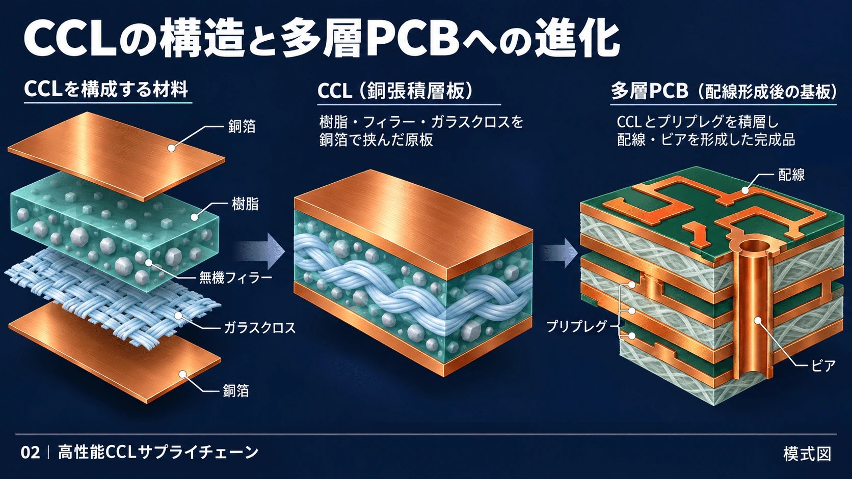 1-5. 半導体パッケージ基板とは異なるの図解(2)