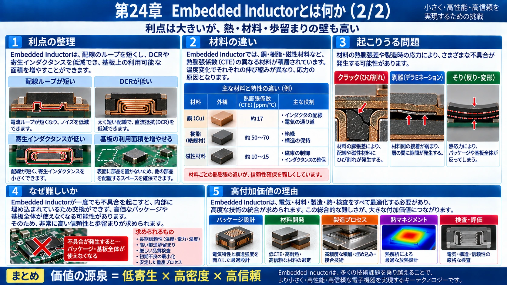 図解: 24.Embedded Inductor(2/2)