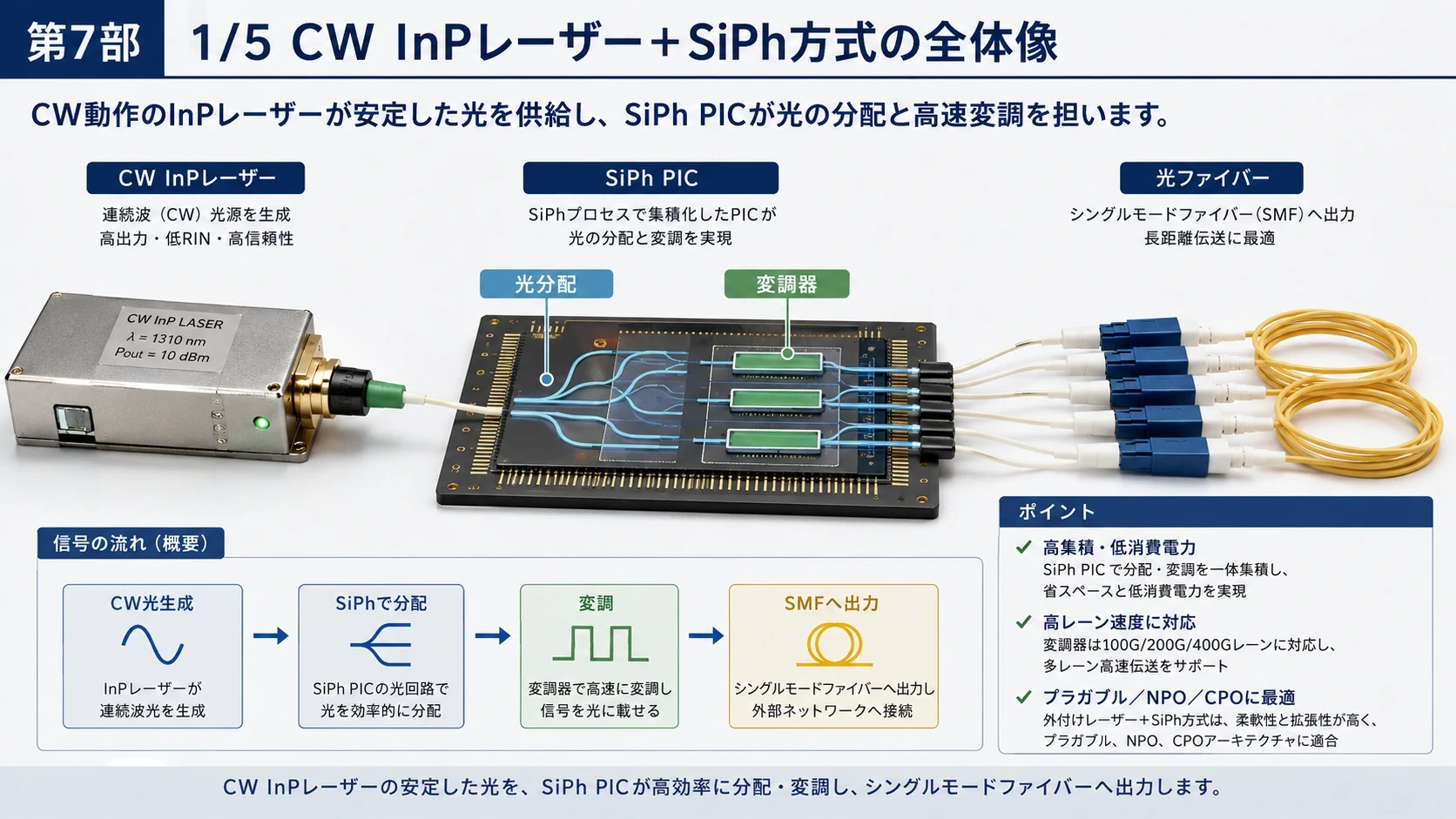 CW InP+SiPhの役割分担と実装 01