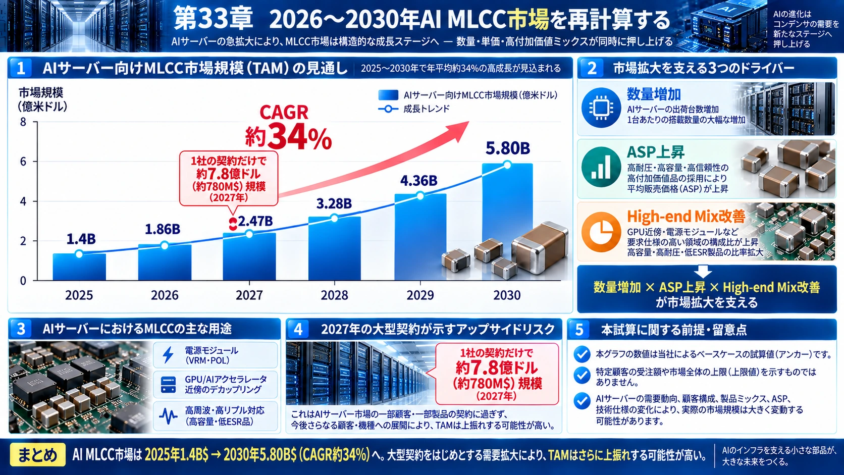 図解: 33.2026~2030年AI MLCC市場を再計算する