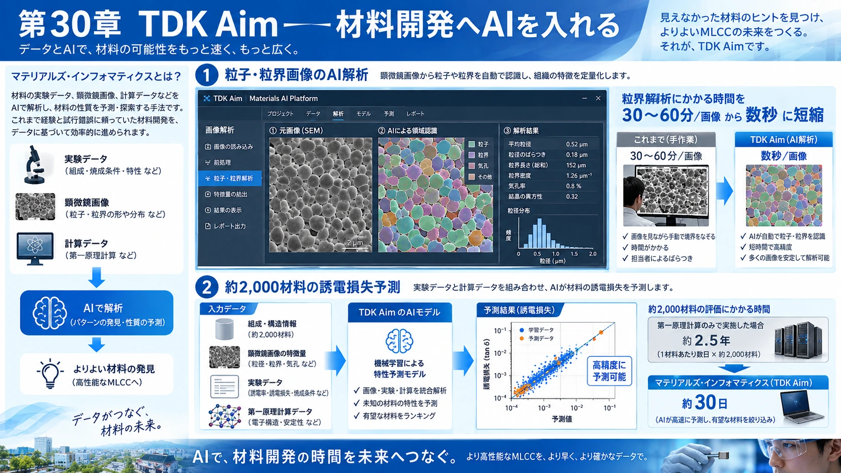 図解: 30.TDK Aim――材料開発へAIを入れる
