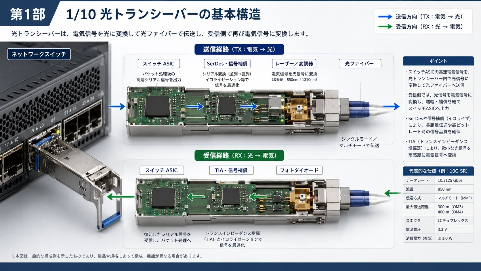 光トランシーバーとAIデータセンター光接続 01