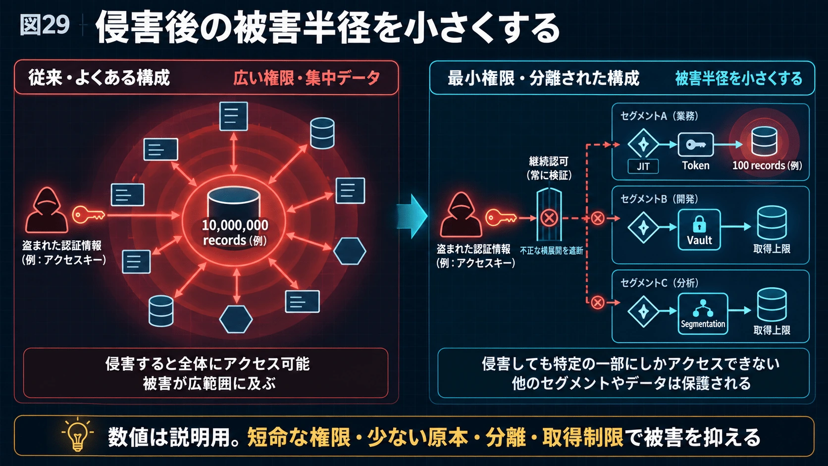 29.「侵入されない会社」から「侵入されても大量には盗めない会社」への図解(37)