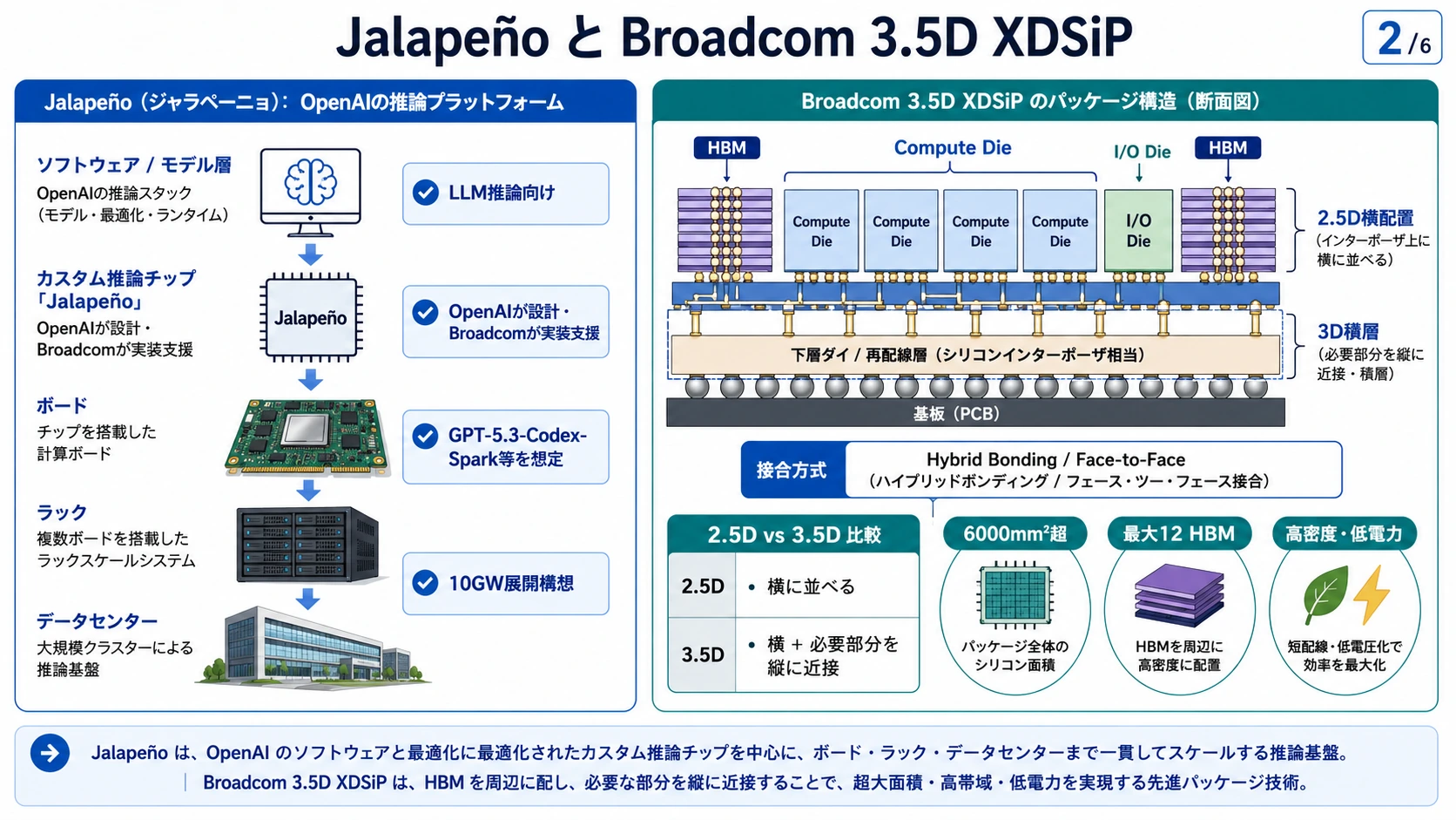 JalapeñoとBroadcom 3.5D XDSiPの位置づけ
