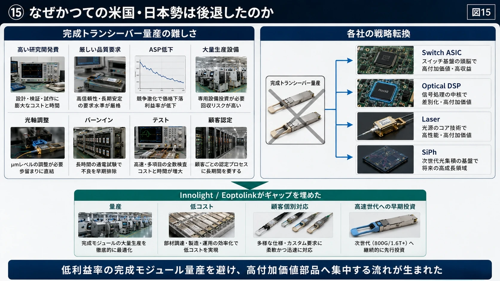 完成Moduleから高付加価値部品への移動 01