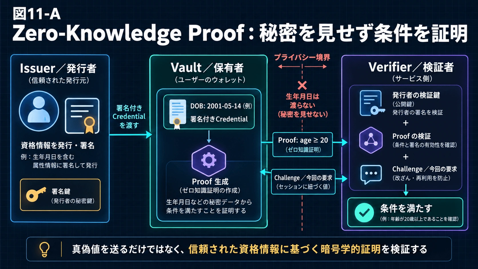 11.ZKP――Dataそのものではなく「事実」を渡すの図解(14)