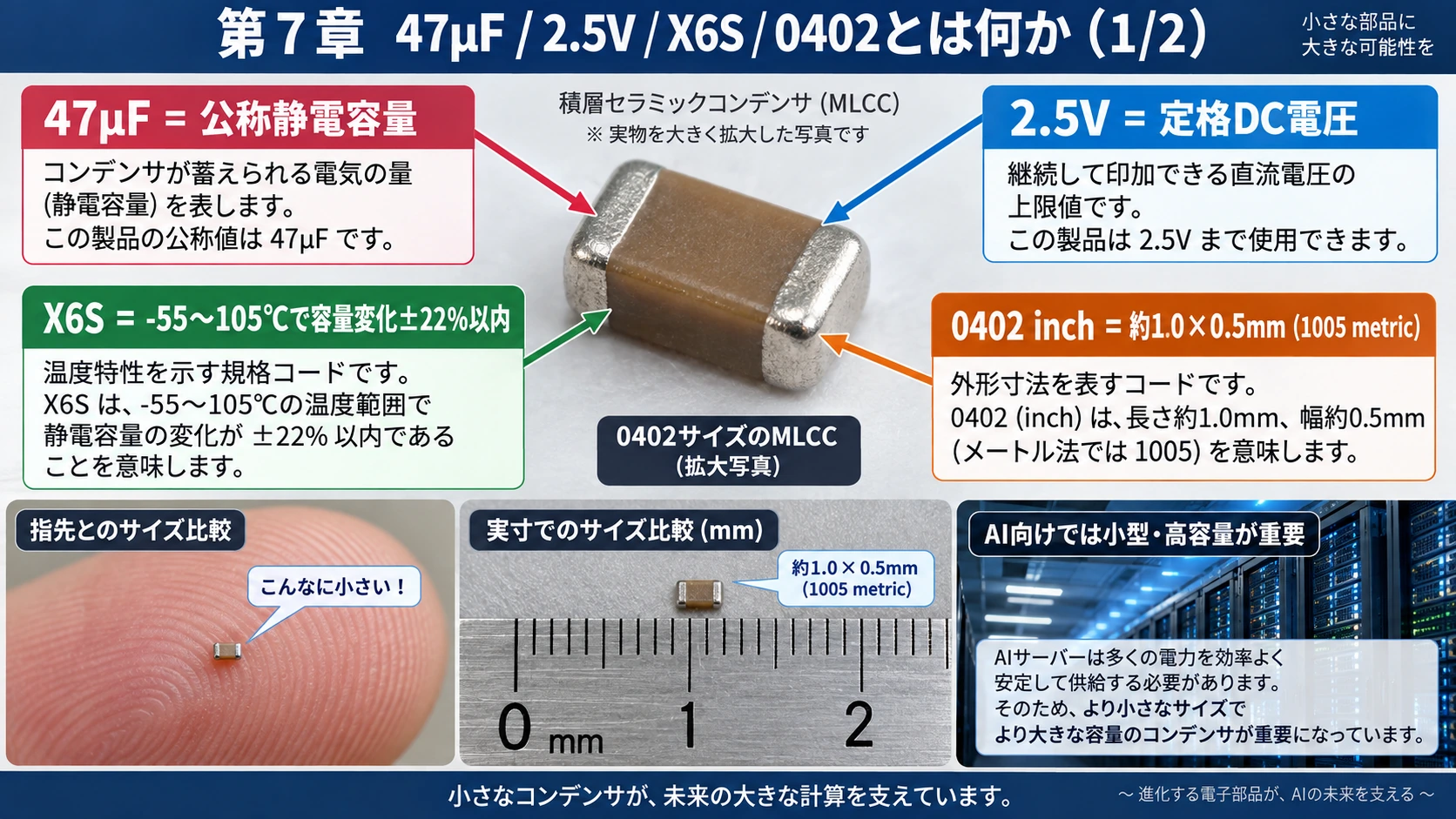 図解: 7.47µF / 2.5V / X6S / 0402とは何を意味しているのか(1/2)