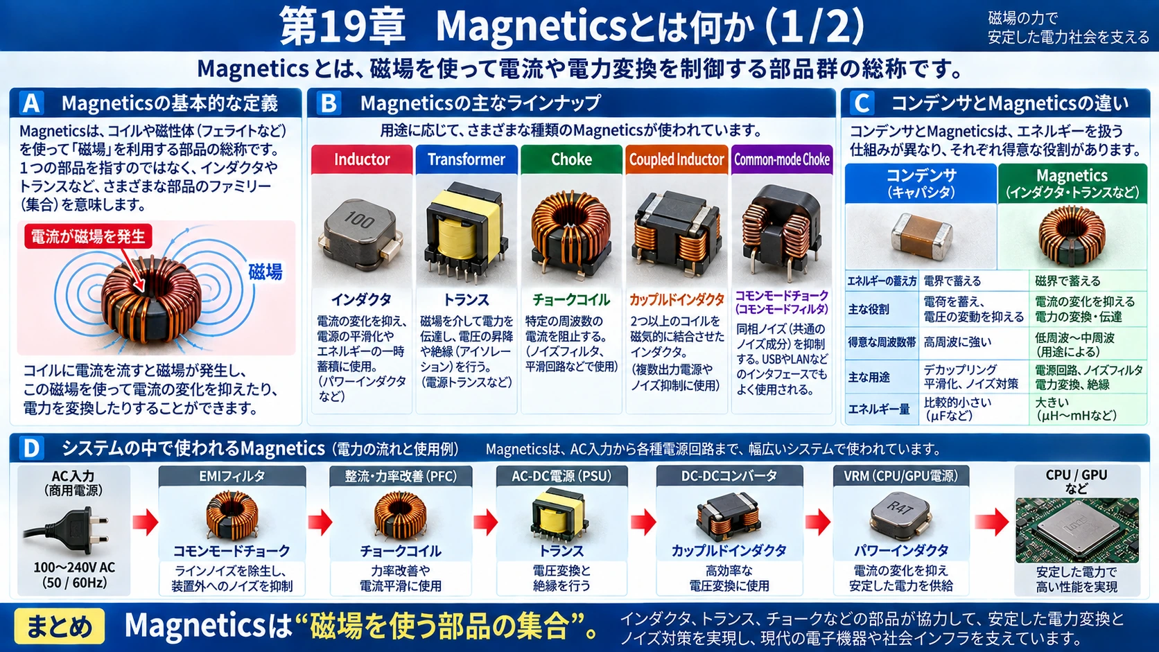 図解: 19.Magneticsとは何か(1/2)