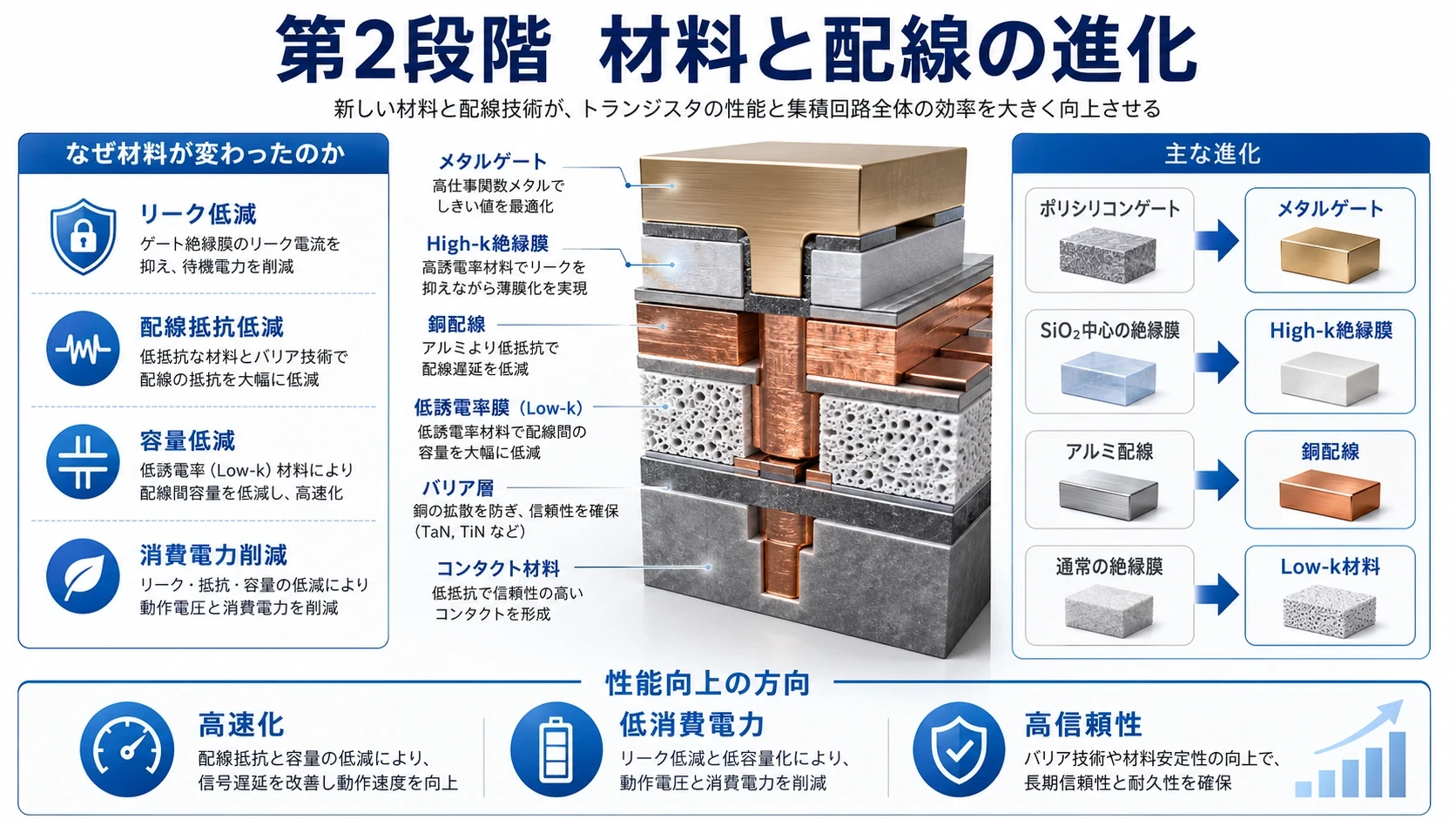 ロジック・DRAM・NANDの構造進化 04