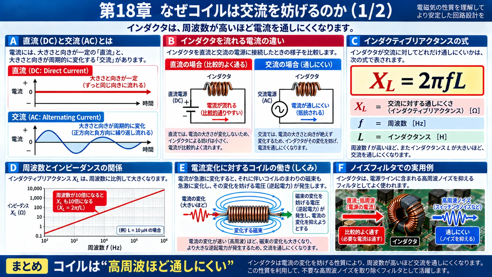 図解: 18.なぜコイルは交流を妨げるのか(1/2)