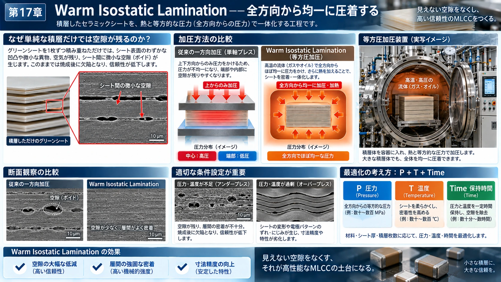 図解: 17.Warm Isostatic Lamination――全方向から均一に圧着する