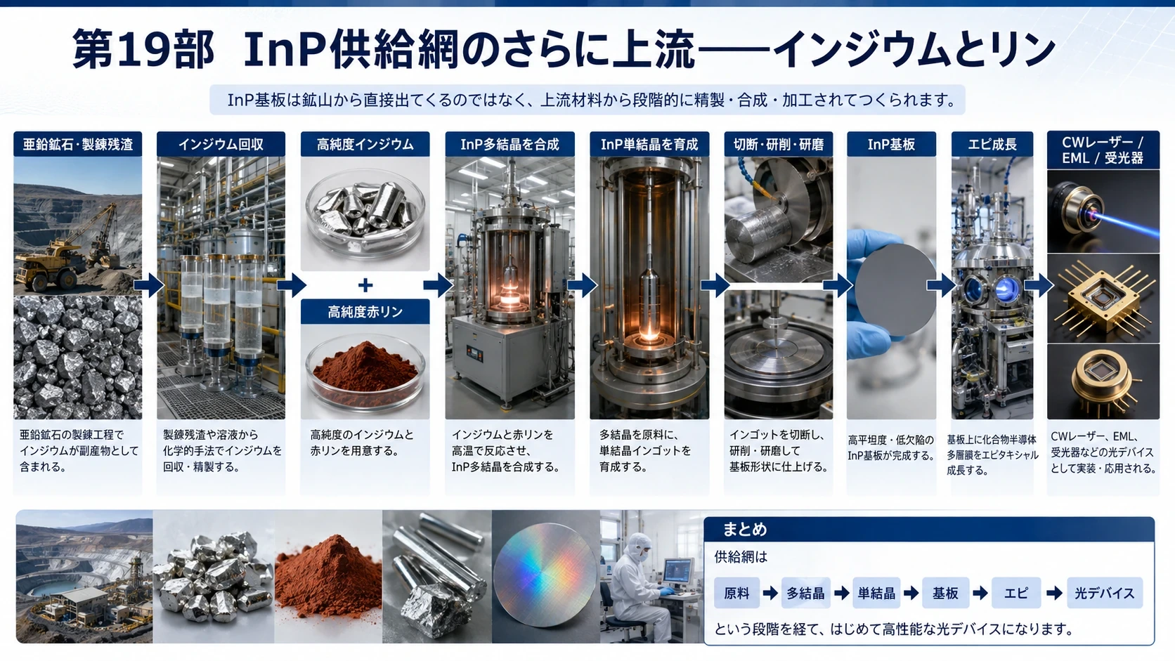 インジウム・リンとInP供給網 01