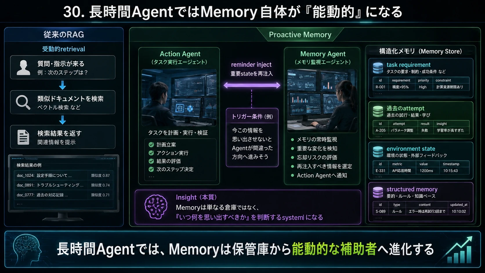 能動的Memory Agent 01