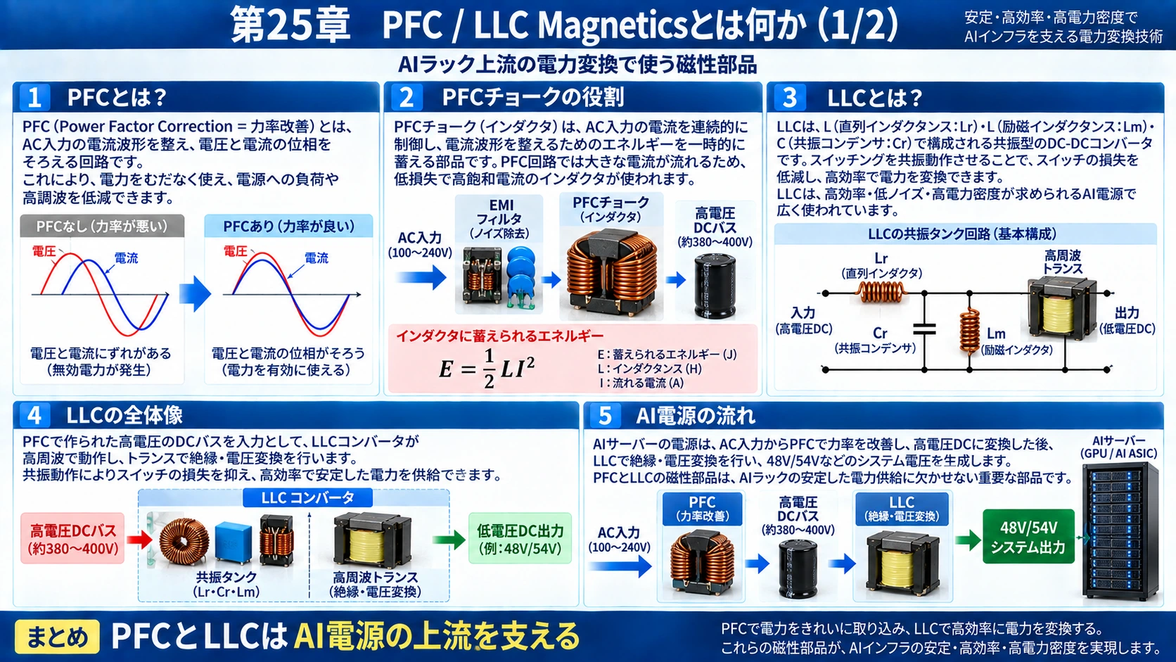 図解: 25.PFC / LLC Magnetics(1/2)