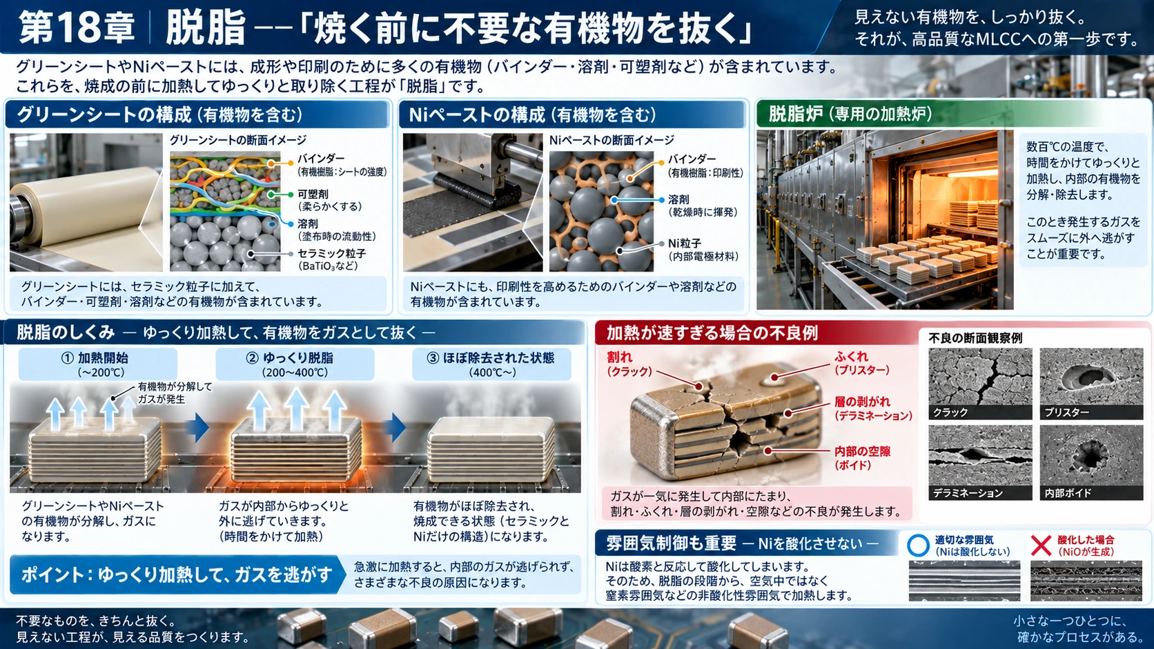 図解: 18.脱脂――「焼く前に不要な有機物を抜く」
