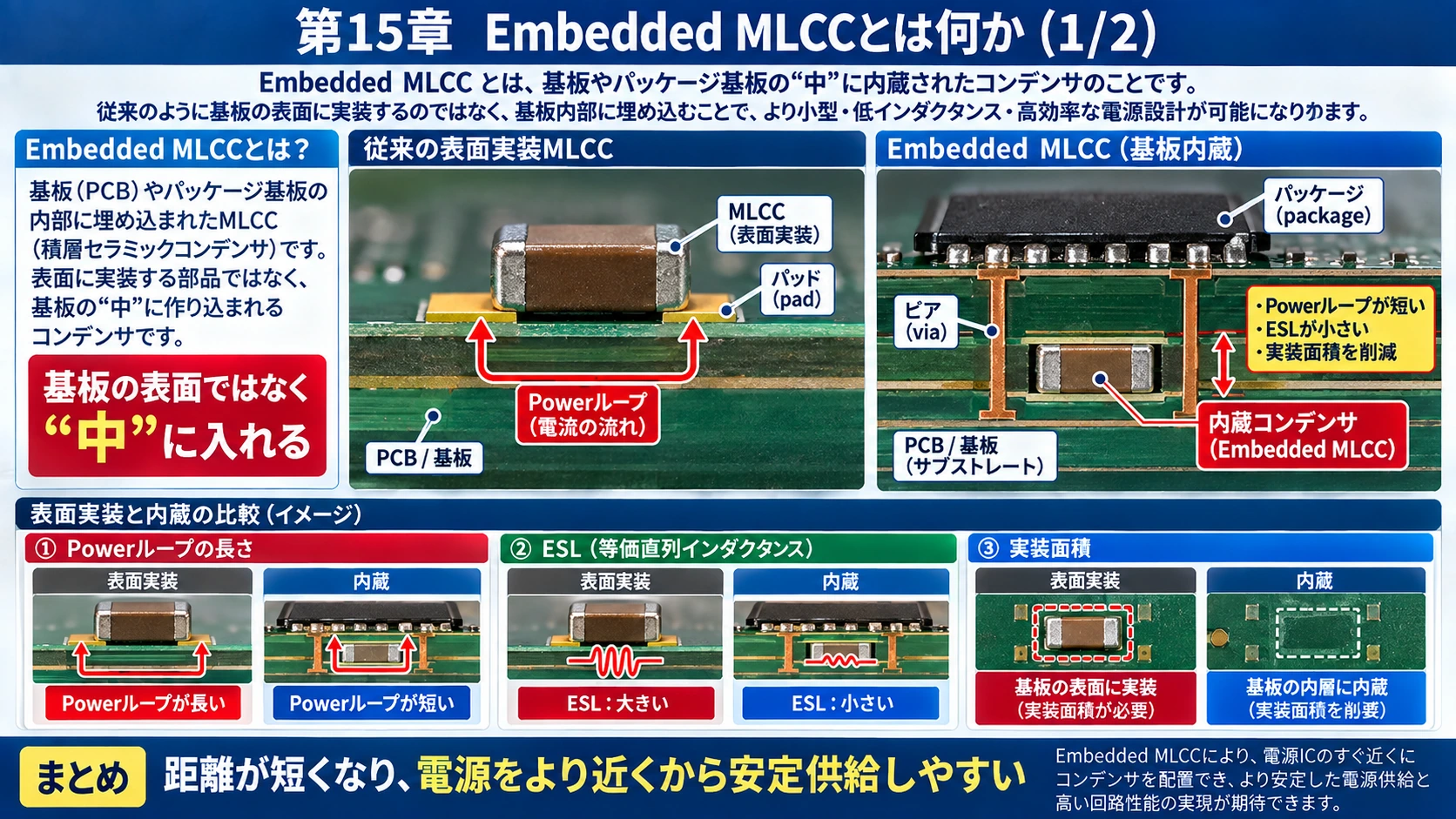 図解: 15.Embedded MLCC――基板の表面ではなく「中」に入れる(1/2)