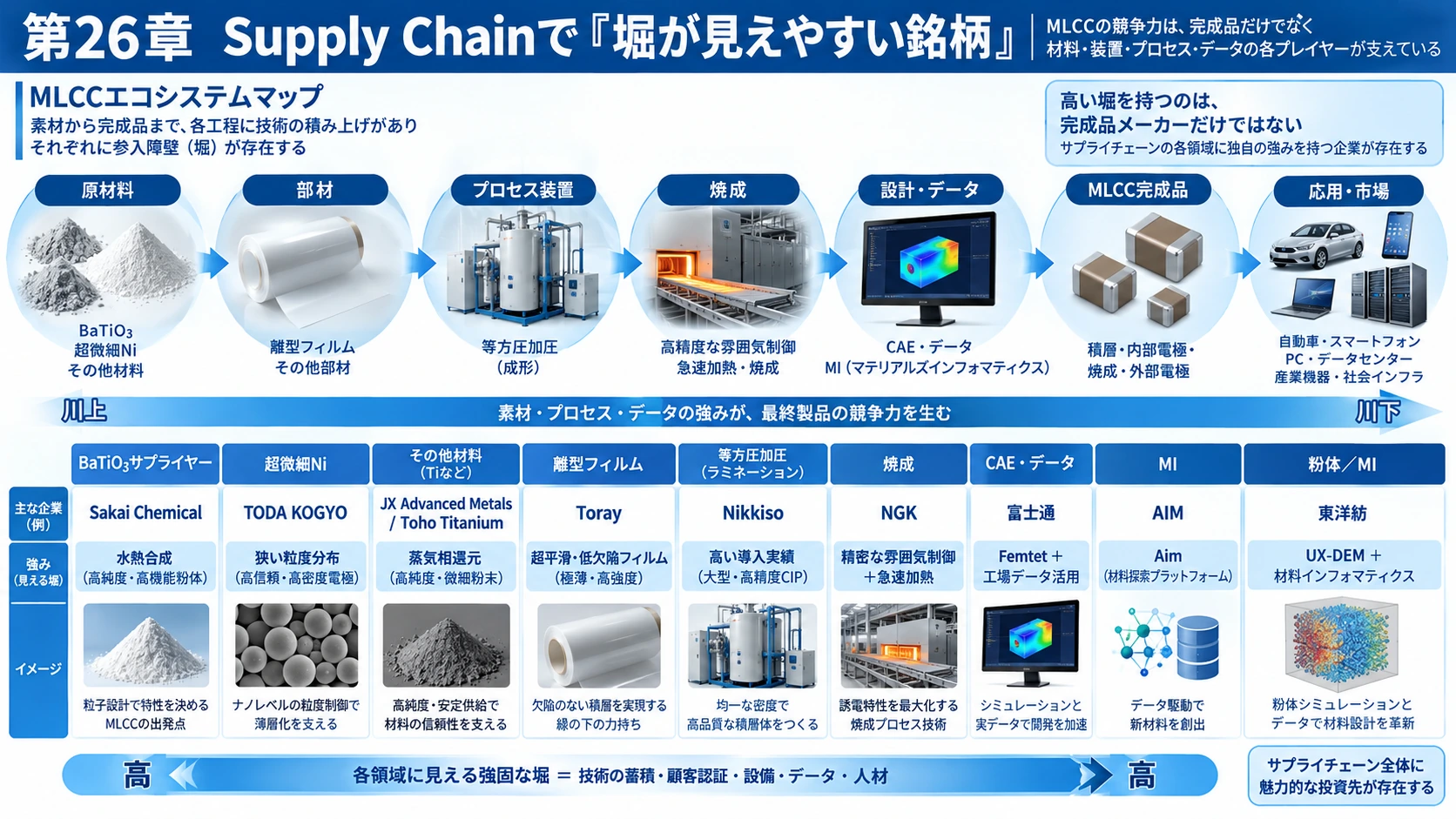 図解: 26.Supply Chainで「堀が見えやすい銘柄」