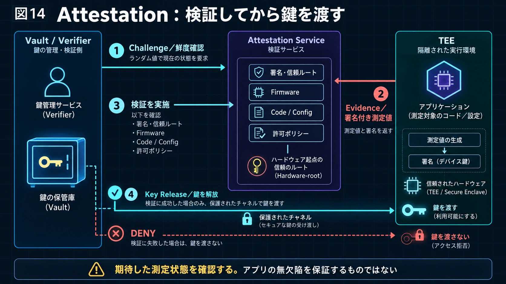 14.Attestation――「本当に安全なComputeか」を証明するの図解(19)