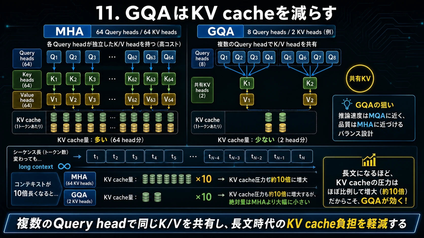 GQAによるKV共有 01