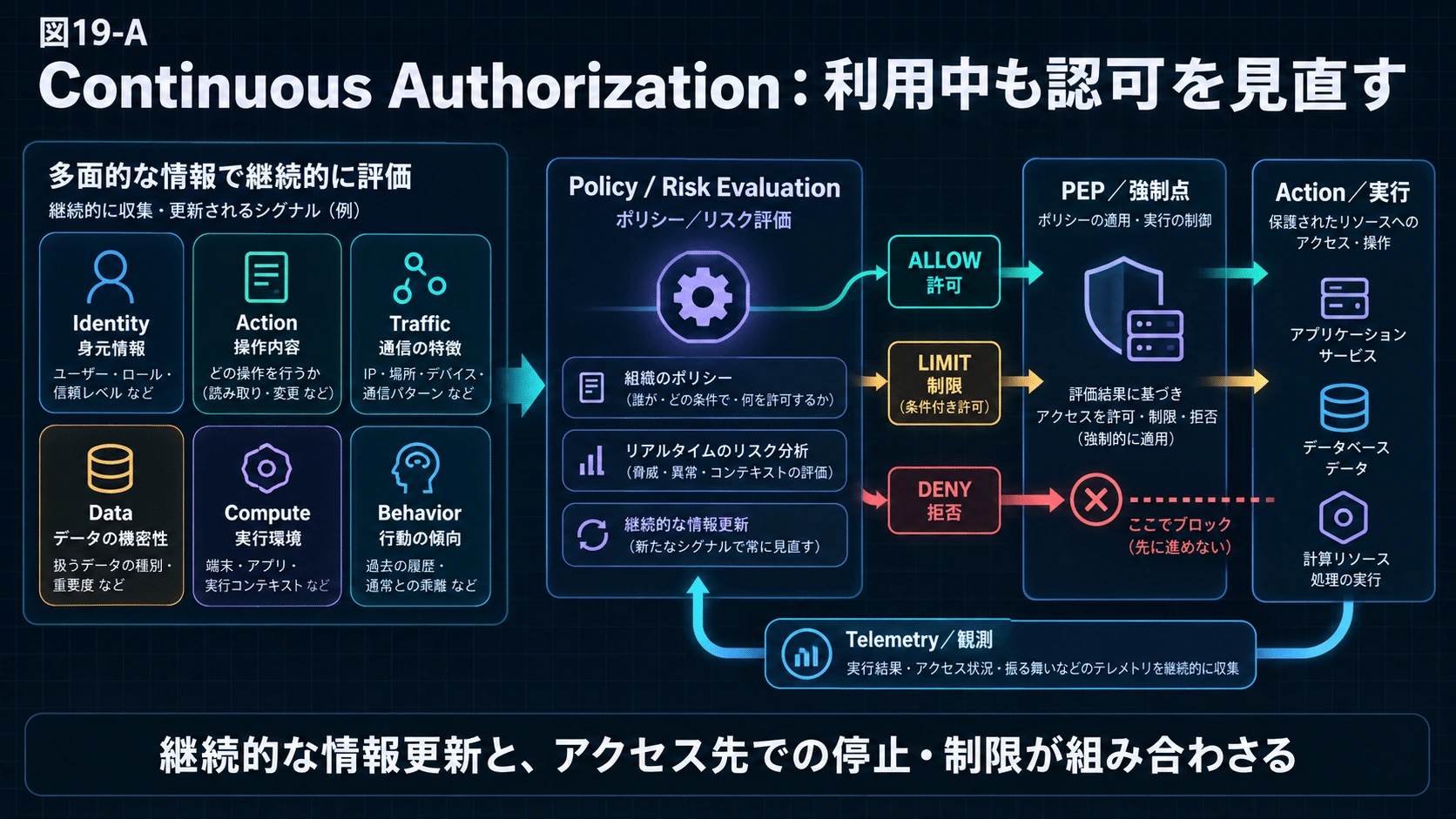19.ここで4軸を閉じるのがContinuous Authorizationの図解(25)