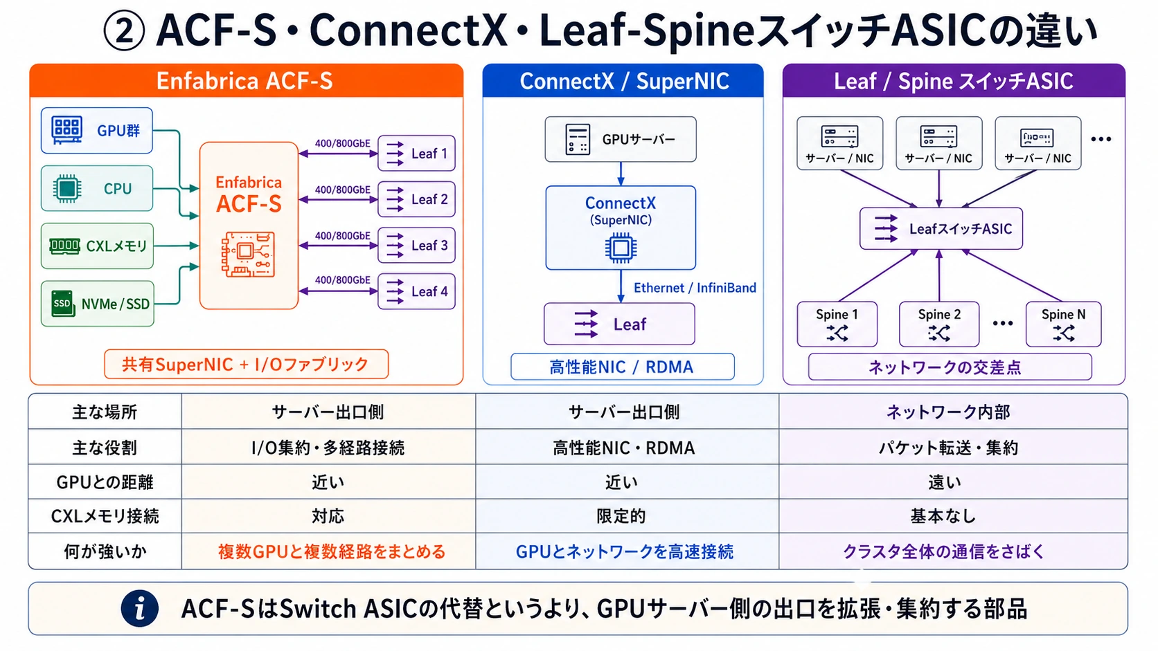 ACF-S、ConnectX、leaf-spineスイッチASICの役割分担