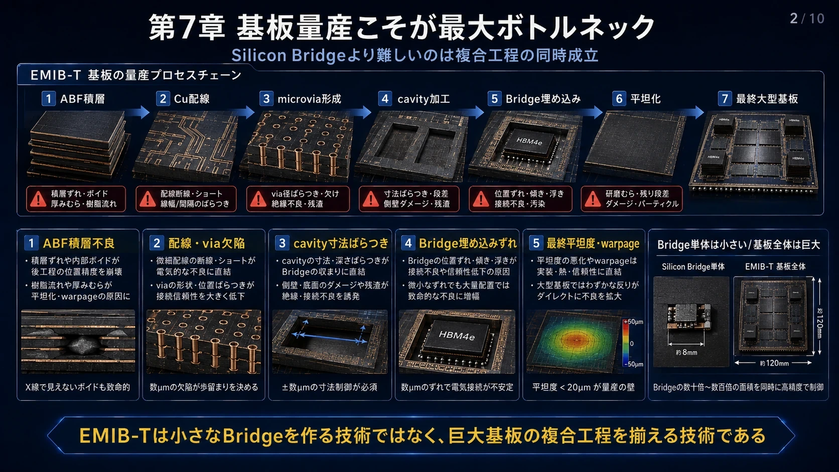 巨大ABF基板・埋め込み・歩留まり 02